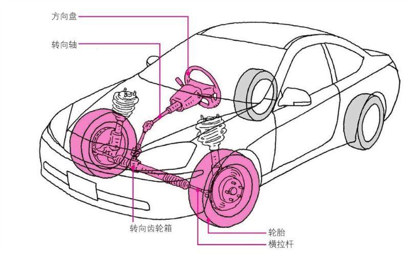 汽车转向原理是什么