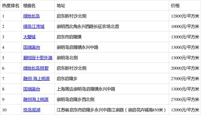 还在为选房烦恼?来看看启隆乡5月热搜楼盘榜