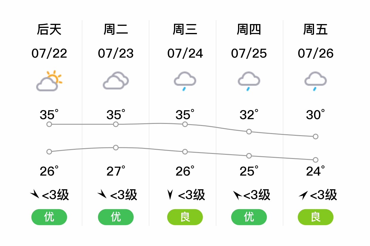 「南阳邓州」明日(7/21),晴,26~34℃,东南风 3级,空气质量良