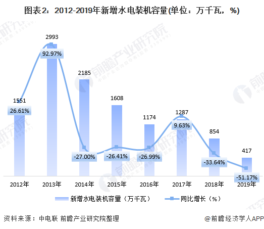 开发程度仍需提高 2020年我国水力发电行业市场规模与发展趋势分析