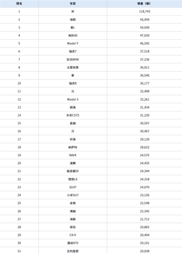 11月中国销量最高的车型出炉：比亚迪包揽前四名
