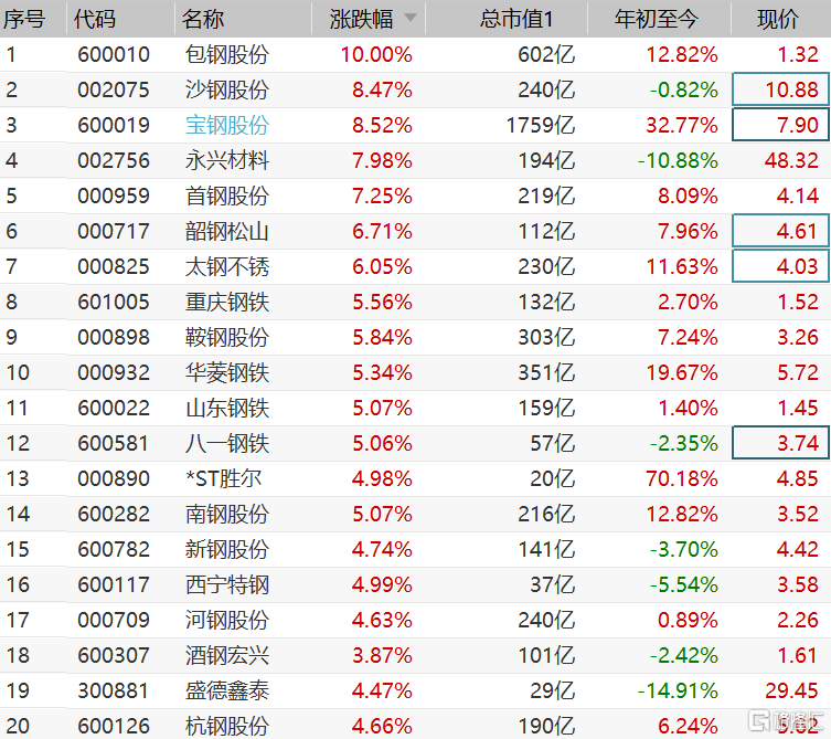 鋼鐵股全線上漲 包鋼股份漲停