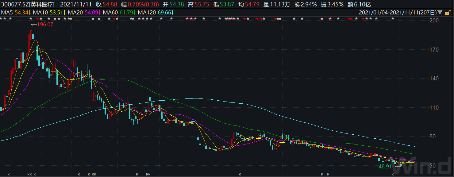 英科医疗市值蒸发700亿 投资人的"担忧"与"世界龙头"的梦想