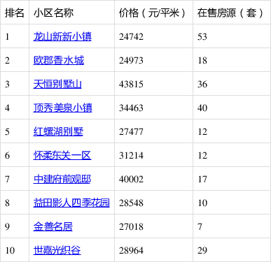 好二手房怎么找?8月第1周怀柔人气小区榜或许能帮到你