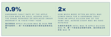 苹果自研芯片可靠性凸显：故障率不到Intel Mac一半！