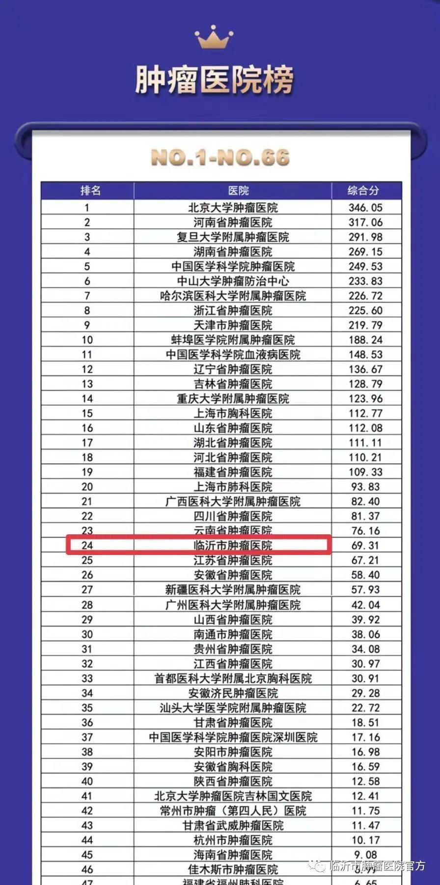 临沂市肿瘤医院荣登临床试验量值全国肿瘤医院排行榜第24名