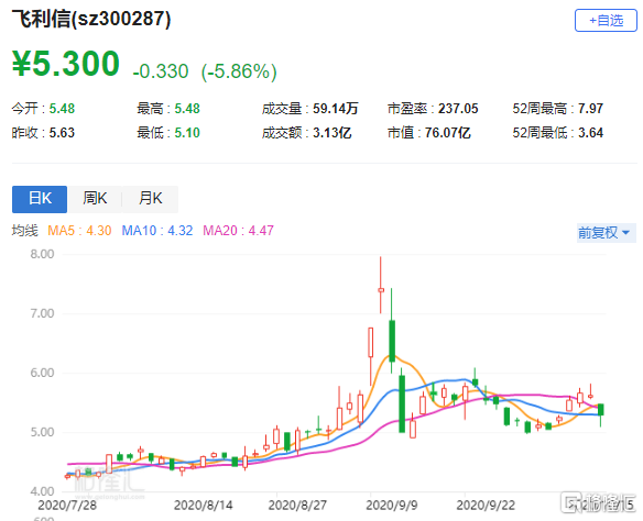 a股异动|飞利信(300287.sz)跌近6 前三季度预亏超1.3亿