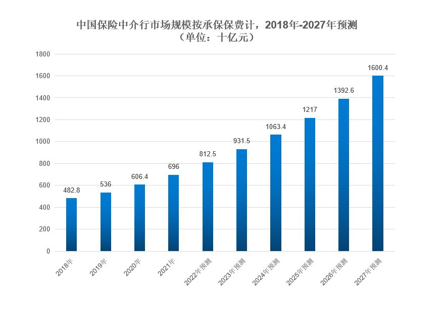 保險中介的分化,是轉型的必經之路