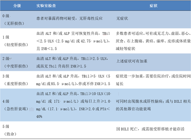 药物性肝损伤的分型,分级,诊断与治疗,超全总结!