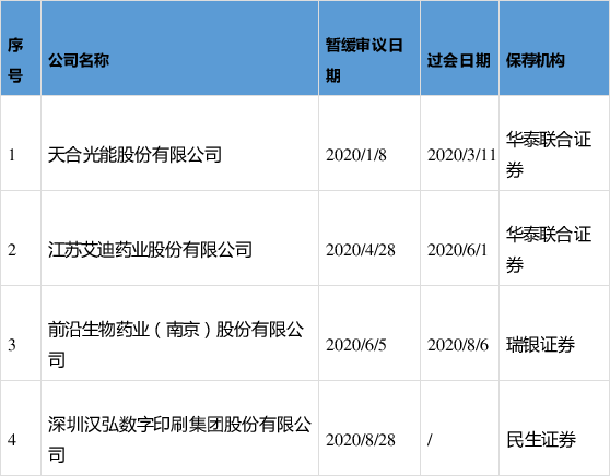 昀冢科技:今年科创板过会第162家 华泰联合过18单