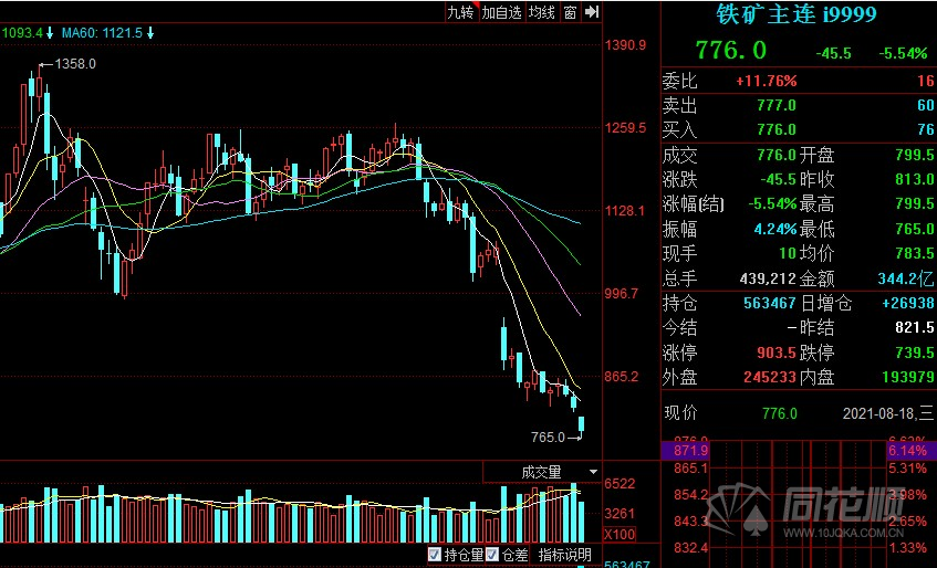 铁矿石暴跌超30% 刚刚又创新低!必和必拓称中期铁矿石需求将更低