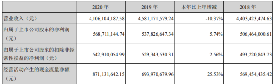 仁和药业2020年净利增长5.74 董事长梅强薪酬73.9万