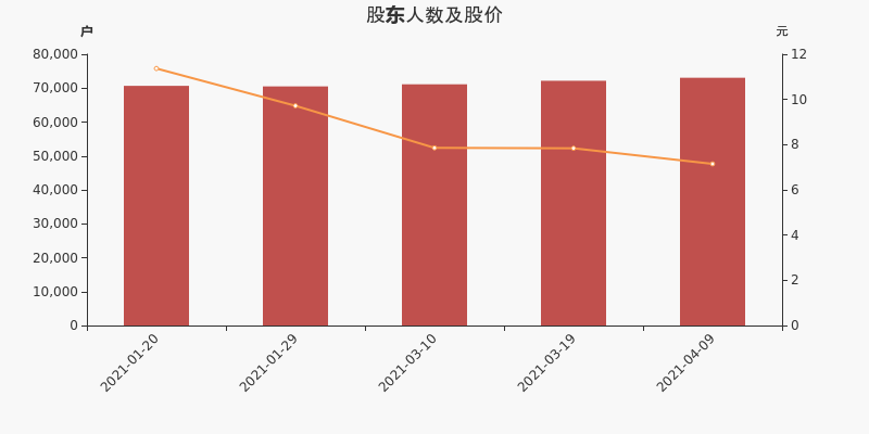 諾德股份股東戶數增加1.23%,戶均持股11.26萬元