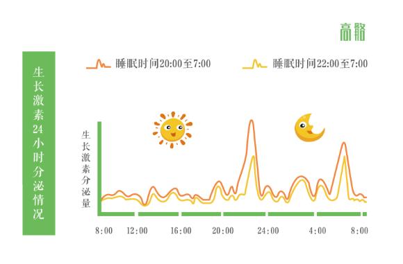 高骼身高管理课堂:睡眠对孩子身高成长的影响,家长知多少?