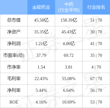 异动快报:金陵药业(000919)3月31日9点36分封涨停板