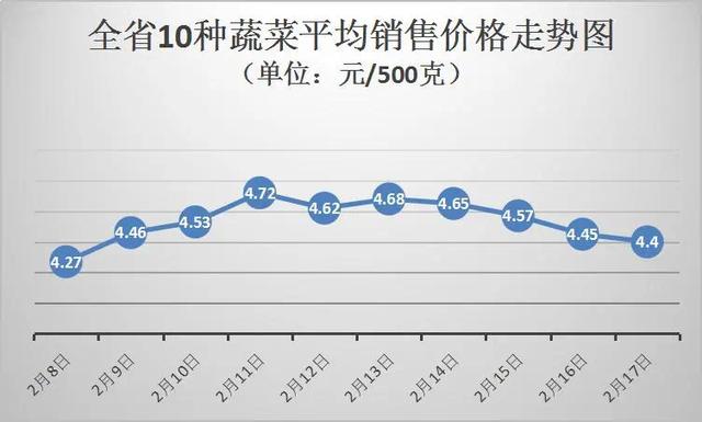 菜价 下降图片