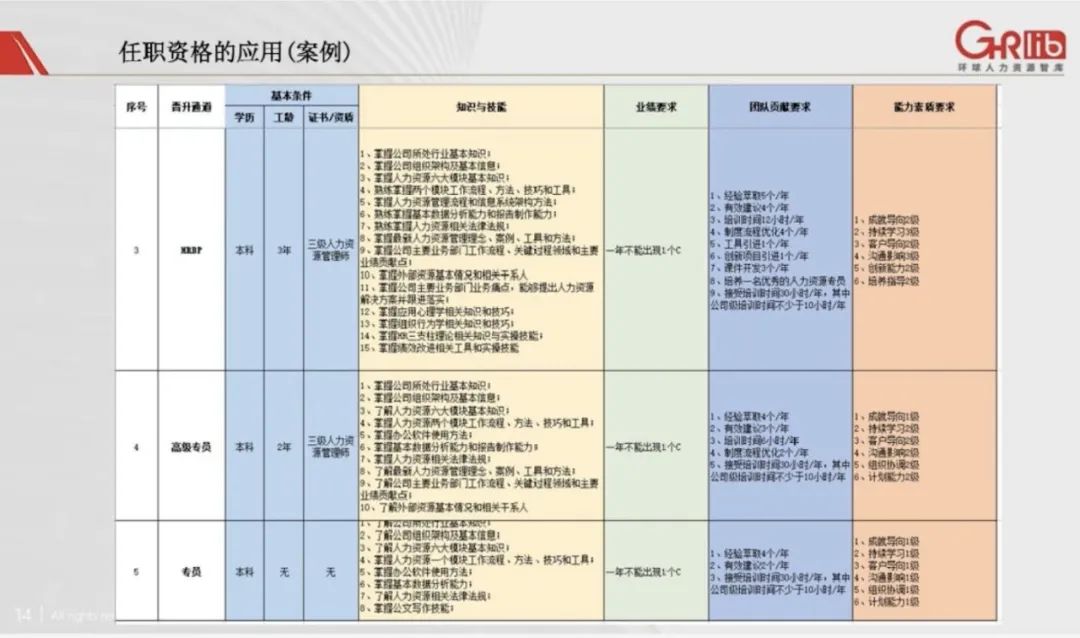 一图读懂任职资格体系