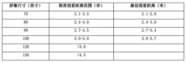 65寸电视与观看距离怎么判断?收好这份标准答案