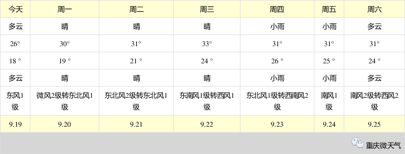 9月19日重慶天氣/重慶天氣預報