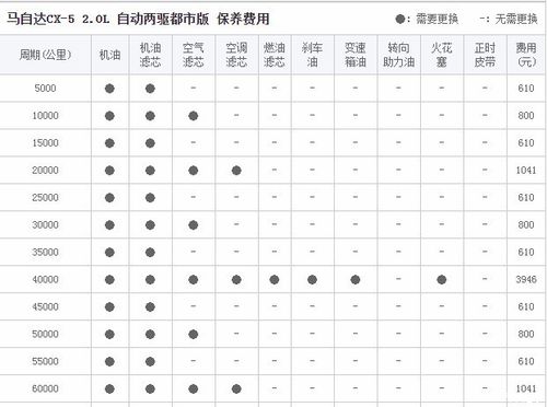 17款奇骏保养周期表图片