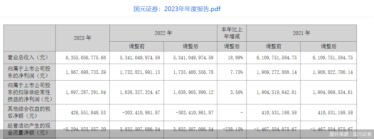 国元证券:2023年实现归母净利润1868亿元 同比增长775%