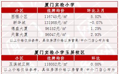 厦门最牛学区房,988万被买走!我直接懵圈了!