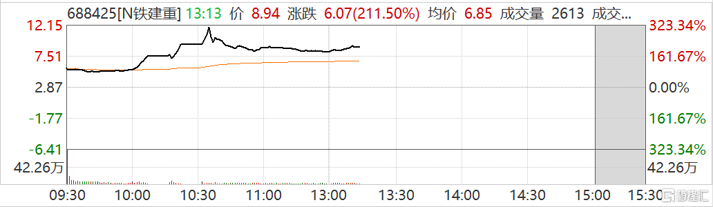 铁建重工(688425.sh)首日上市最高涨323 带动机械股集体走强