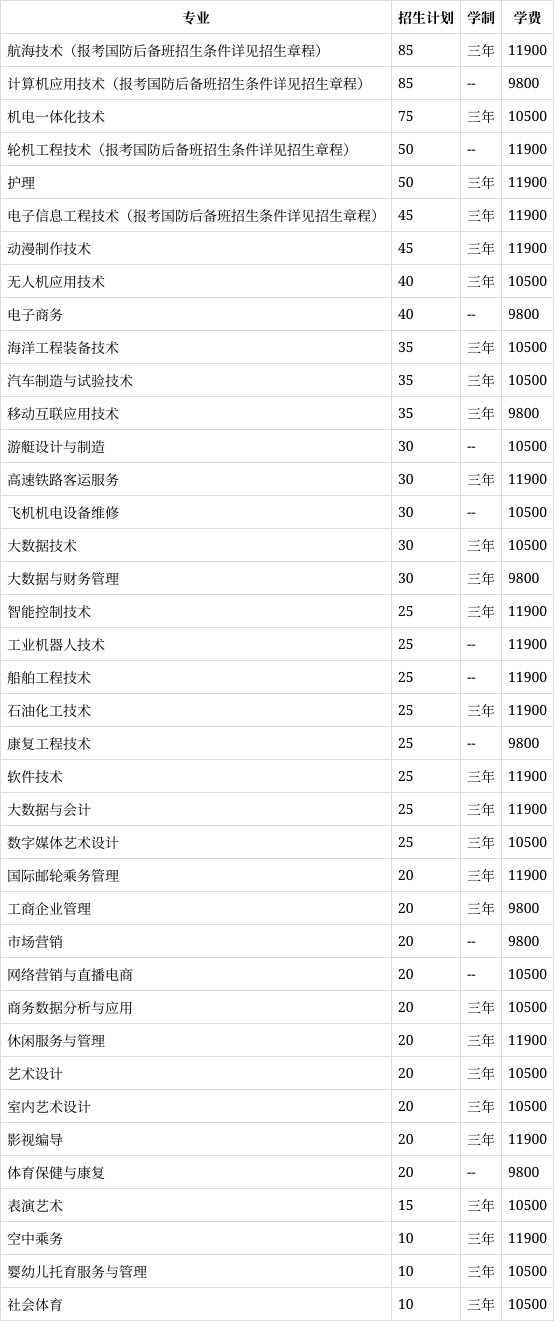 泉州海洋职业学院2023年在福建各专业招生人数(2024填报参考)