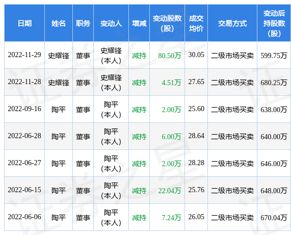 天目湖:11月28日至11月29日公司高管史耀锋减持公司股份合计85.01万股