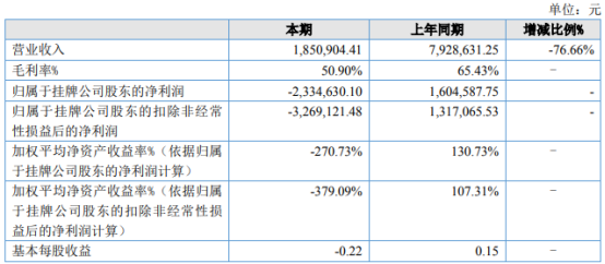 邦瑞达2021年亏损233.46万同比由盈转亏 公司销售大幅减少