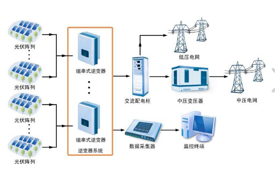 常见屋顶分布式光伏电站发流程图