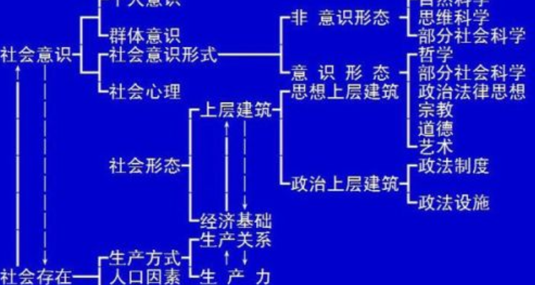 社会存在与社会意识的辩证关系