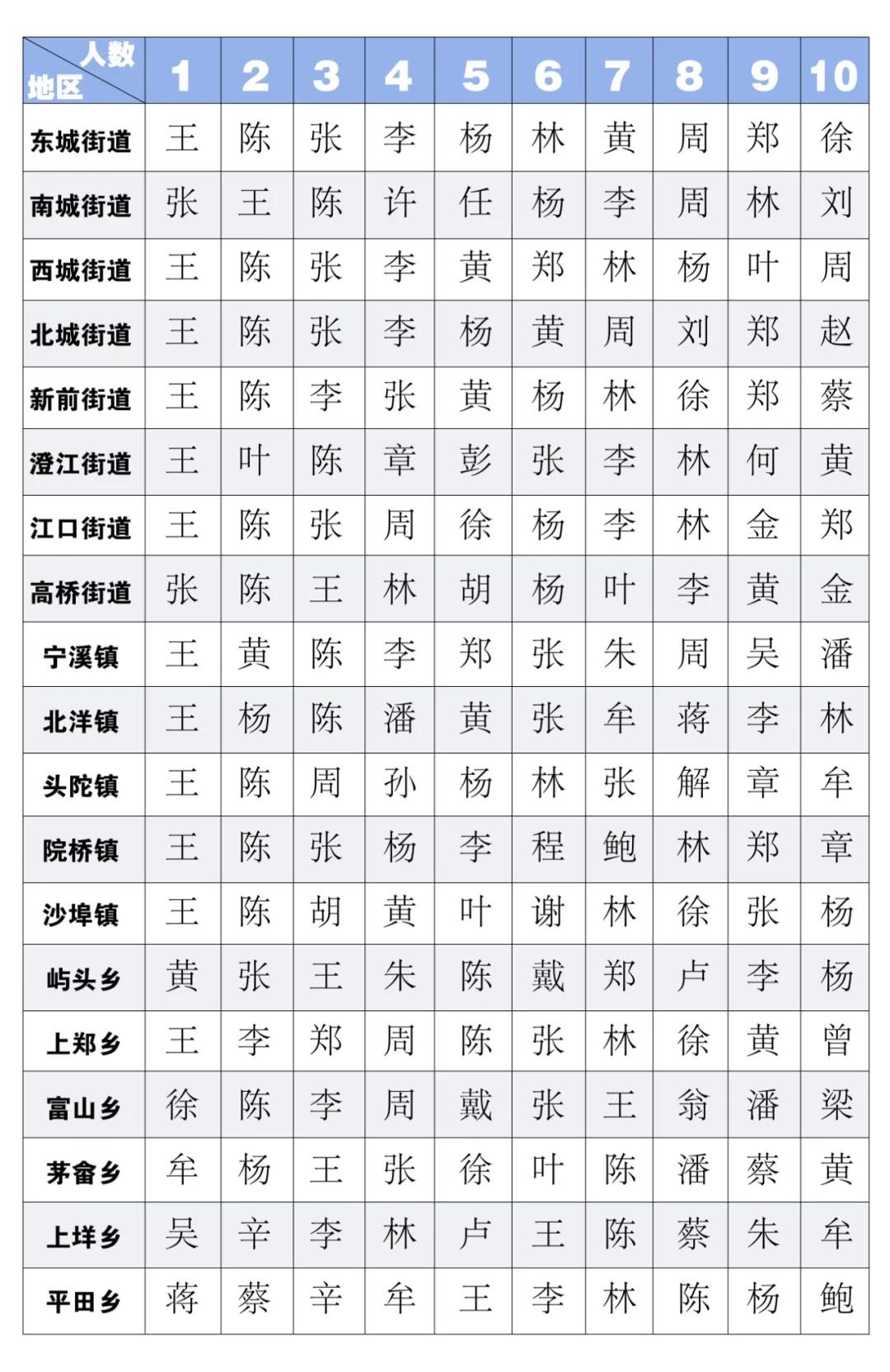 百家姓前100名2021图片