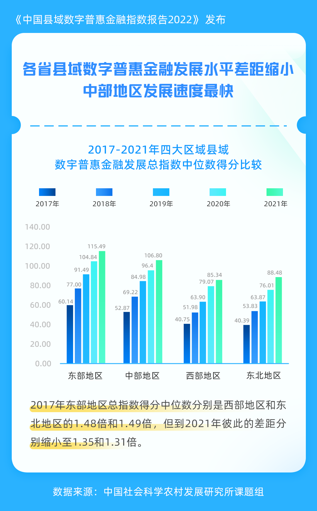 社科院课题组发布2022县域数字金融发展指数报告:数字普惠金融成农村