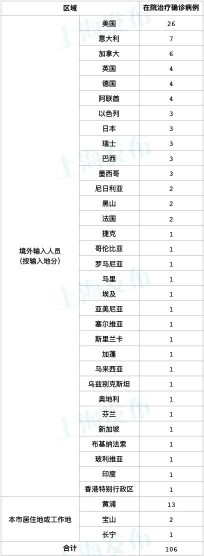 上海新增1例本地确诊病例,常住黄浦区