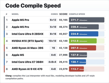 NVIDIA RTX Spark首测跑分：碾压苹果M5 54%！