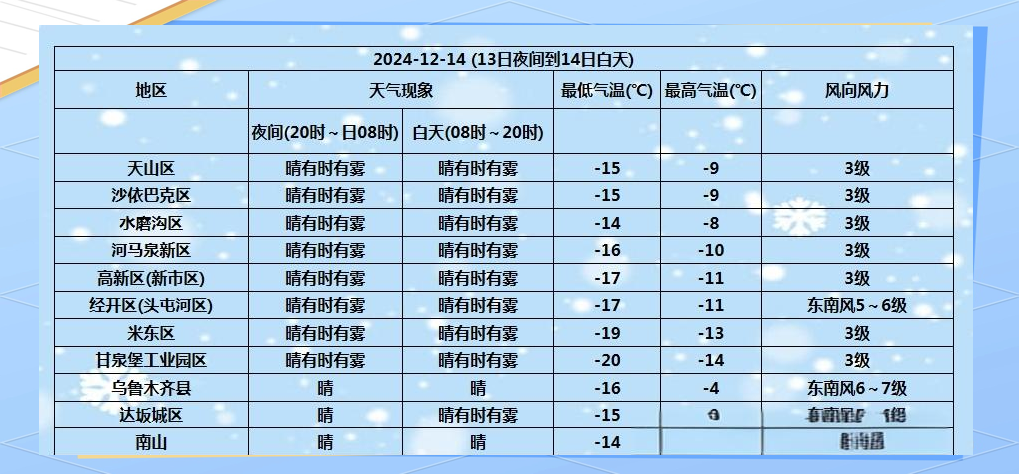 天气预报乌鲁木齐市预报