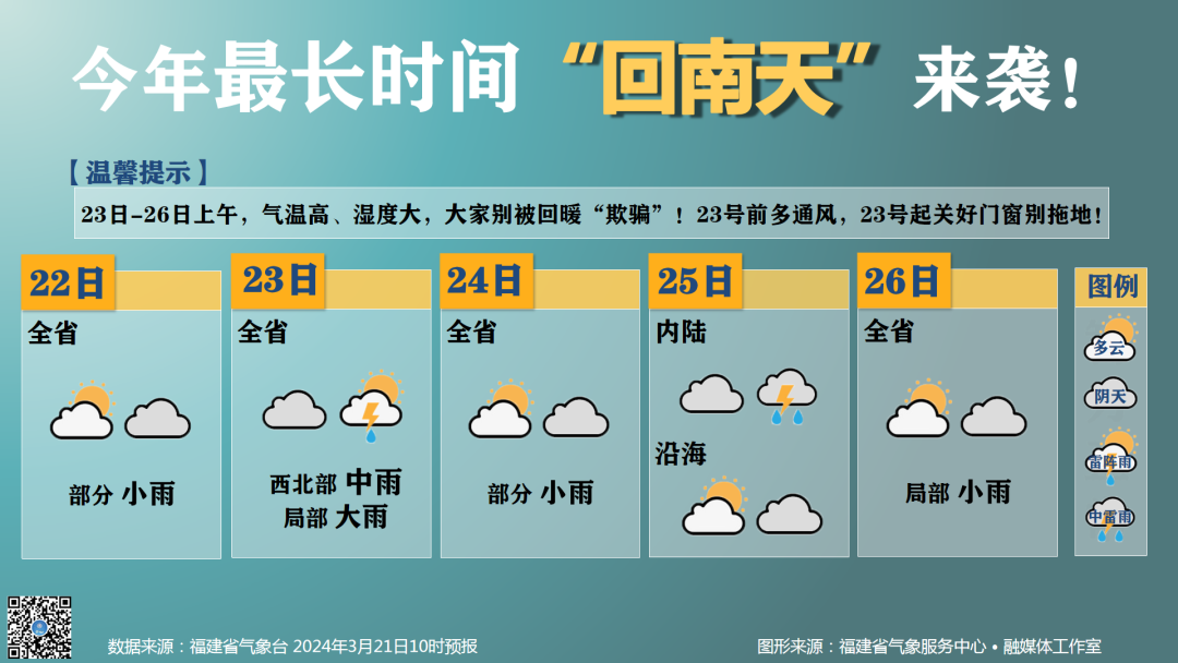 福建人注意了!今年最长时间回南天即将来袭!