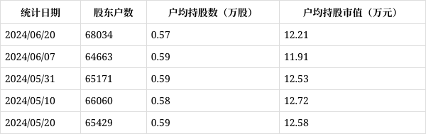 德赛电池股东户数增加3371户,户均持股057万股,户均持股市值12