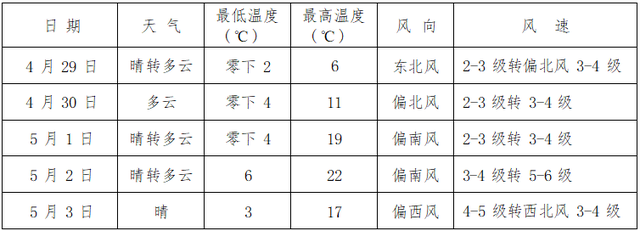牙克石市五一假期天气预报