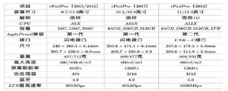 ipadpro一二三代有什么区别