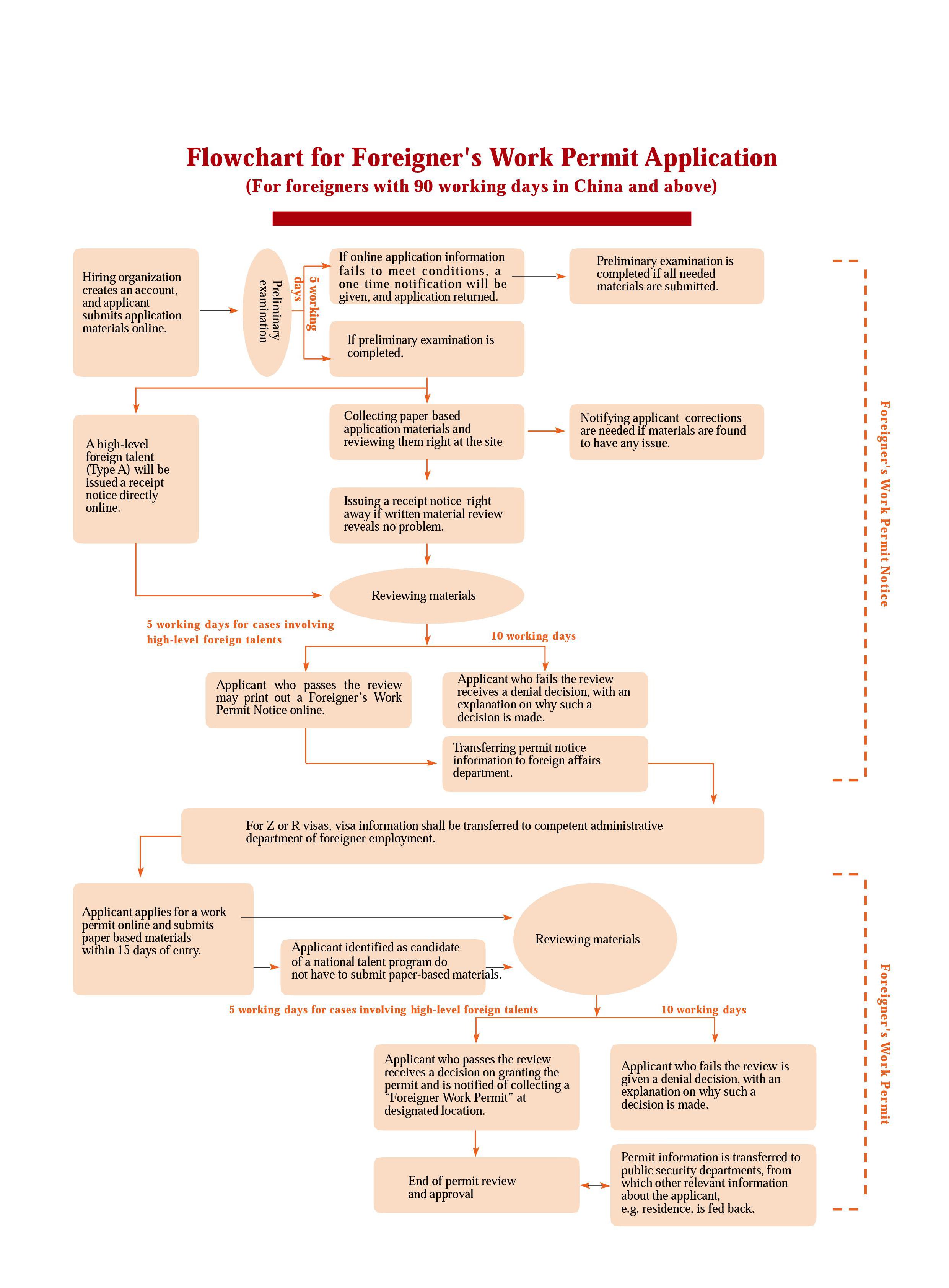 外国人来华工作许可办理流程图(中英文)