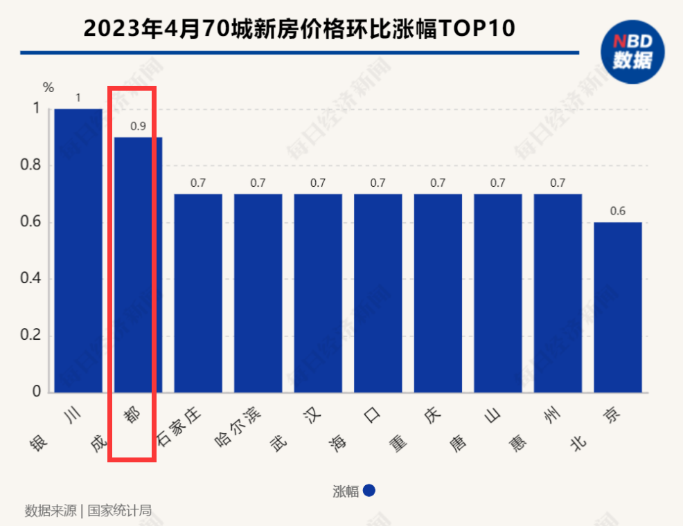 房價走勢觀察|成都房價指數持續上揚 專家:結構性因素或是主因