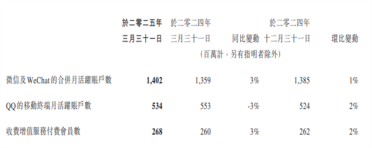 微信月活正式破14亿！
