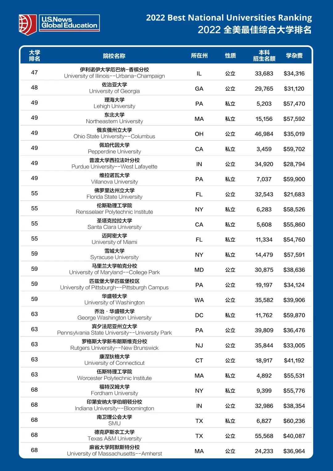 s.news2022年全美大學排名出爐 哈佛,哥大,麻省理工並列第2!