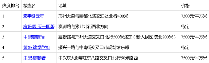 11月第3周邢東新區樓盤熱搜榜出爐:宏宇紫雲府登榜首