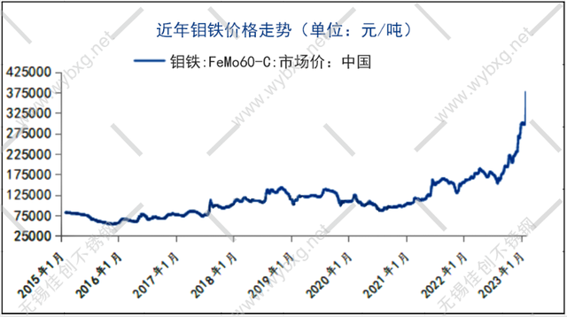 不锈钢价格走势走势图图片