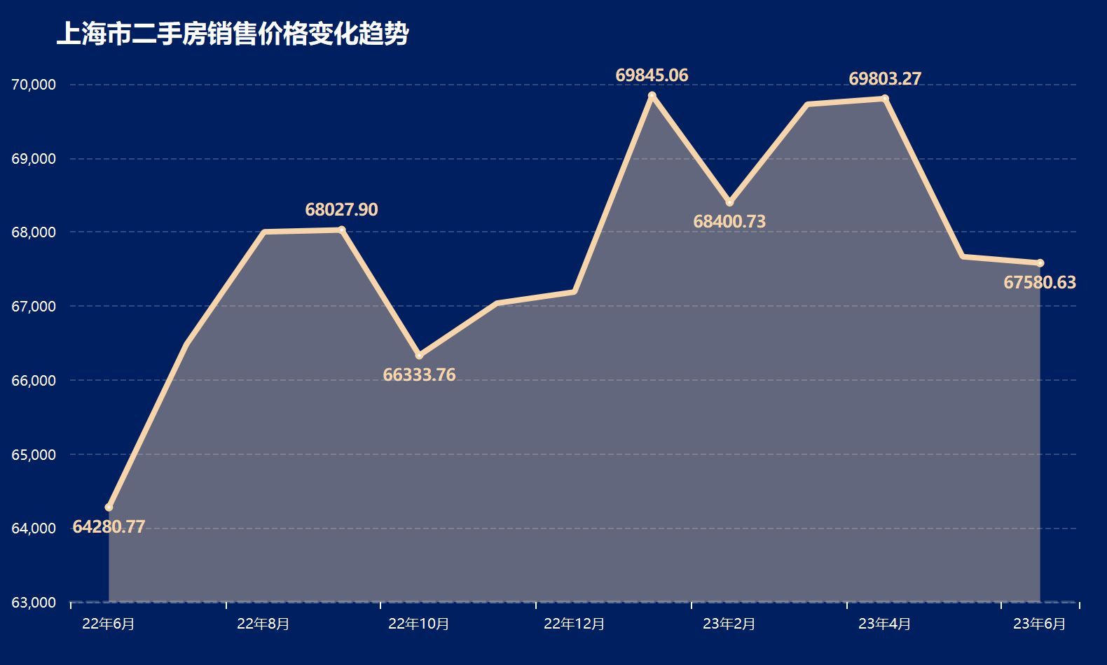 2023年6月二手房價格監測:深圳廣州寧波石家莊等多地持續下跌