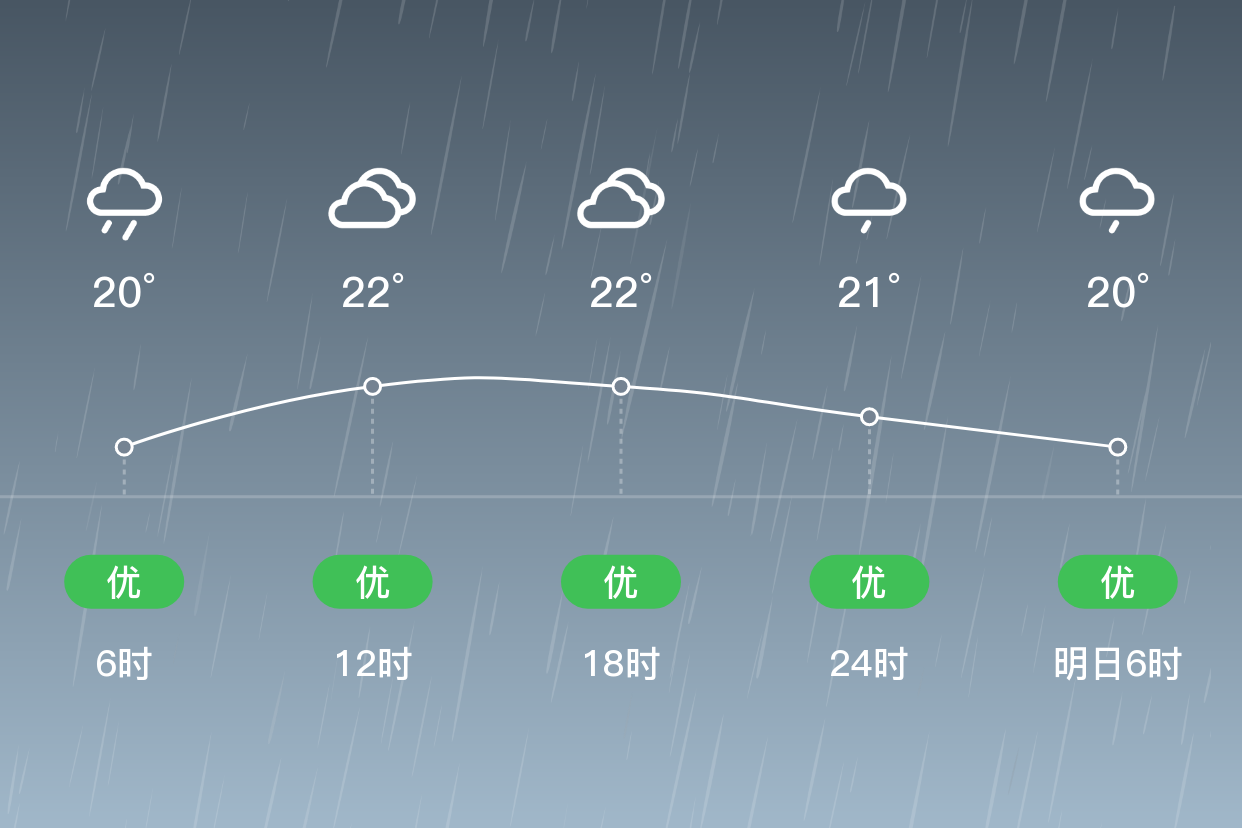 「安康石泉」9/1,大雨,19~23℃,东南风 3级,空气质量优