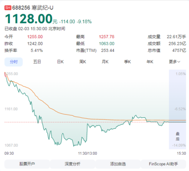 寒武纪惊魂大跌！半日市值蒸发700亿 辟谣也难挡资金出逃